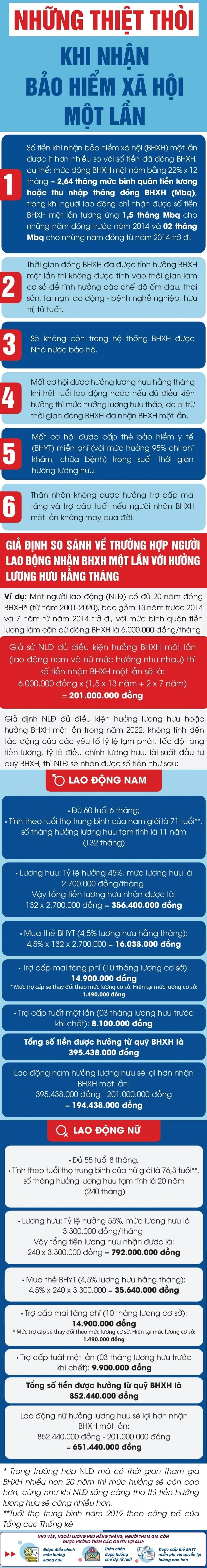 Người lao động mất trắng 5 chế độ khi rút bảo hiểm xã hội một lần - 2 Người lao động mất trắng 5 chế độ khi rút bảo hiểm xã hội một lần - 2
