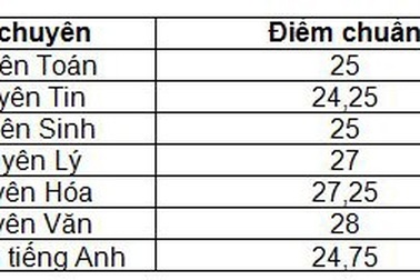 Trường chuyên ĐH Sư phạm Hà Nội lấy điểm chuẩn cao nhất là 28