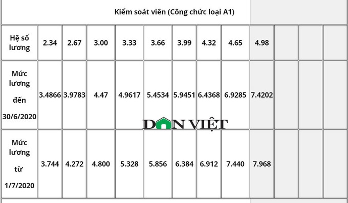 Bảng lương công chức ngân hàng năm 2020 mới nhất - Ảnh 4.