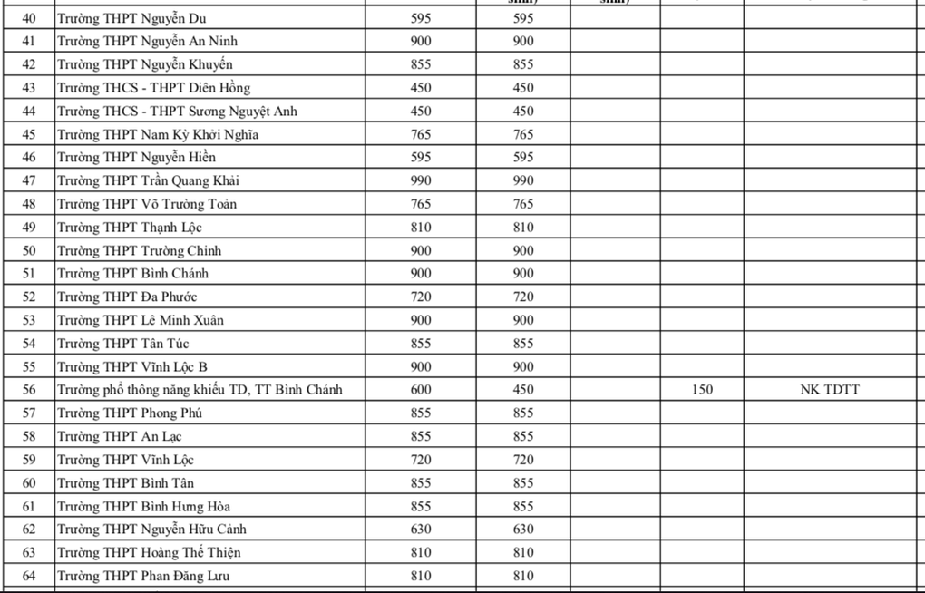 TPHCM công bố chỉ tiêu lớp 10 của 176 trường THPT năm 2026 - 4