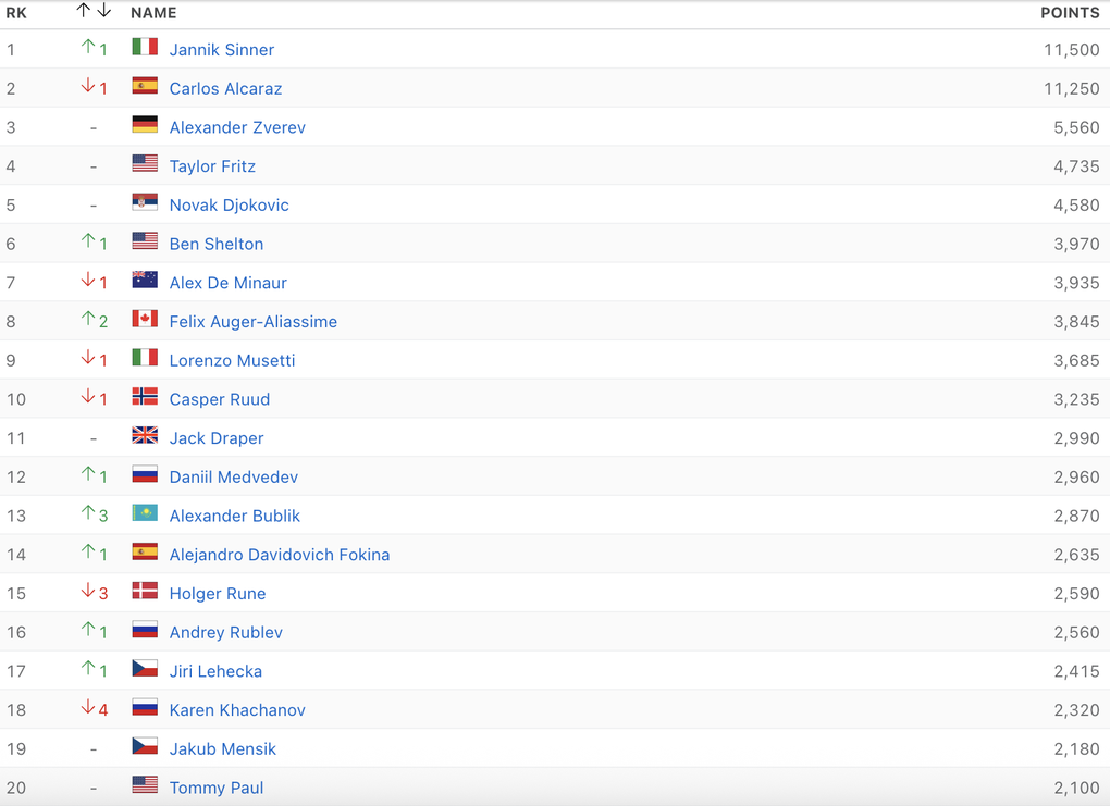 Alcaraz has many chances to regain the world number one position from Sinner - 2 Alcaraz nhiều cơ hội giành lại vị trí số một thế giới từ Sinner - 2