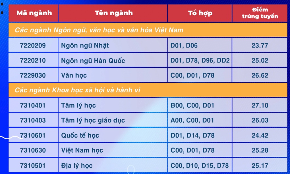 Điểm chuẩn Trường Đại học Sư phạm TPHCM, có ngành tăng hơn 5 điểm - 2 Điểm chuẩn Trường Đại học Sư phạm TPHCM, có ngành tăng hơn 5 điểm - 2