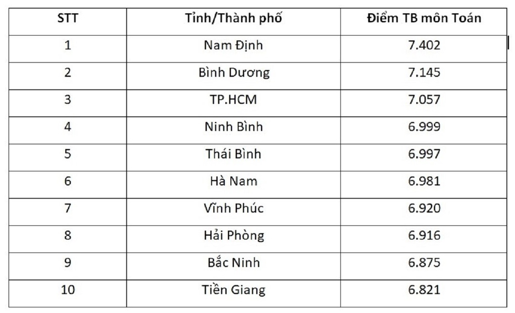 Nam Định, Bình Dương nằm top 3 cao nhất điểm môn Toán tốt nghiệp THPT - 1 Nam Định, Bình Dương nằm top 3 cao nhất điểm môn Toán tốt nghiệp THPT - 1