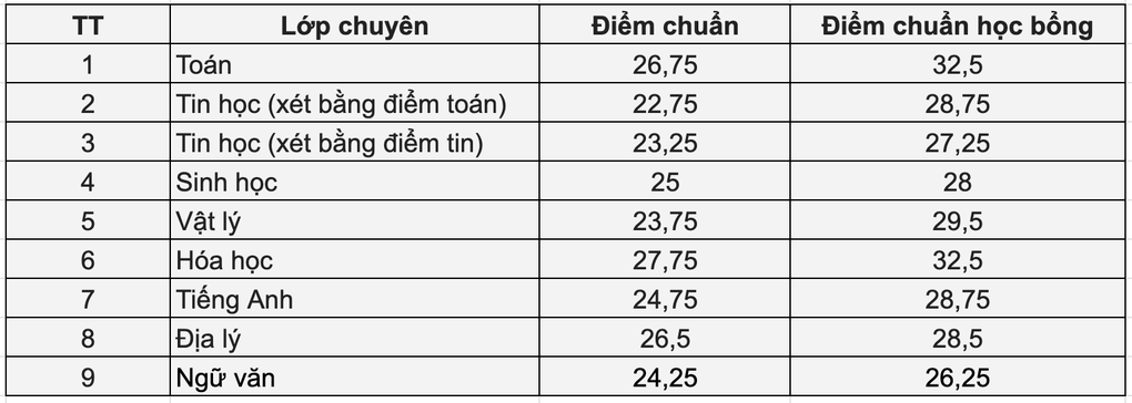 Thủ khoa chuyên Sư phạm từng là thủ khoa học sinh giỏi toán quận Cầu Giấy - 2 Thủ khoa chuyên Sư phạm từng là thủ khoa học sinh giỏi toán quận Cầu Giấy - 2