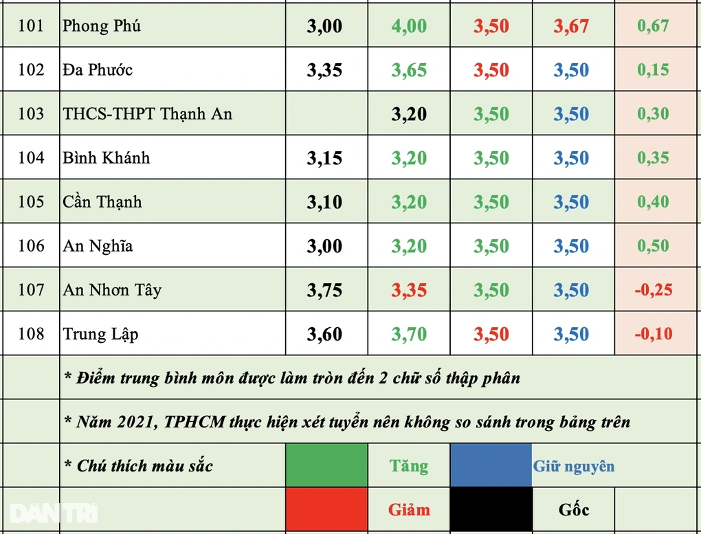 Điểm chuẩn lớp 10 tại TPHCM trong 5 năm qua, đa phần đều tăng - 9 Điểm chuẩn lớp 10 tại TPHCM trong 5 năm qua, đa phần đều tăng - 9