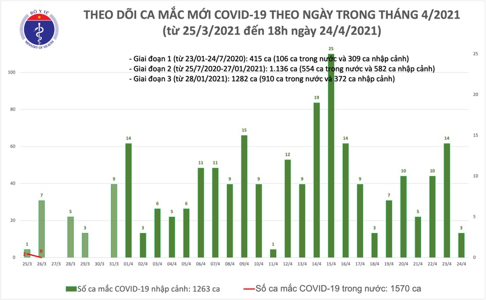 Tối 24/4, ghi nhận 1 ca mắc mới Covid-19 tại Đà Nẵng - 1 Tối 24/4, ghi nhận 1 ca mắc mới Covid-19 tại Đà Nẵng - 1