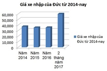 Ô tô BMW, Mercedes đồng loạt tăng giá gần gấp đôi