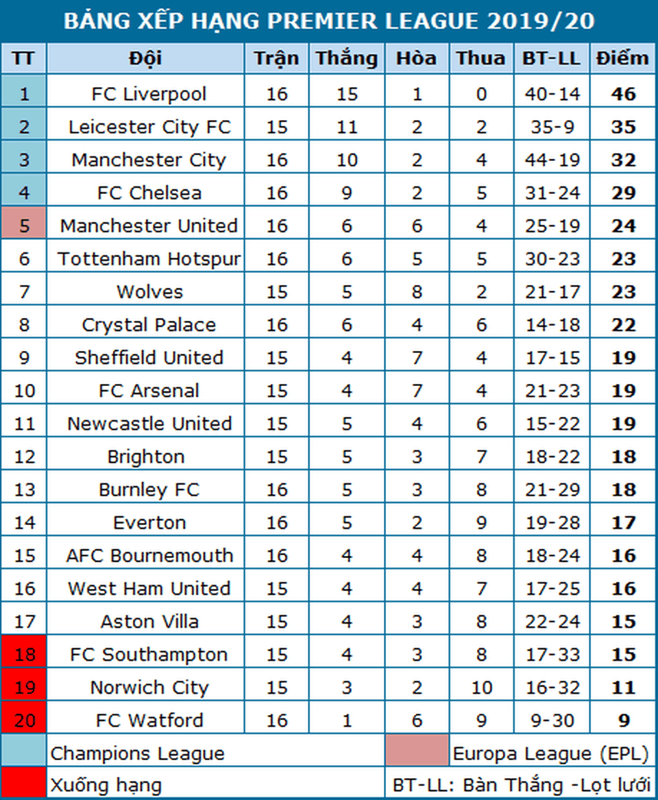 Đại thắng Bournemouth, Liverpool nối dài mạch bất bại - 5 Đại thắng Bournemouth, Liverpool nối dài mạch bất bại - 5