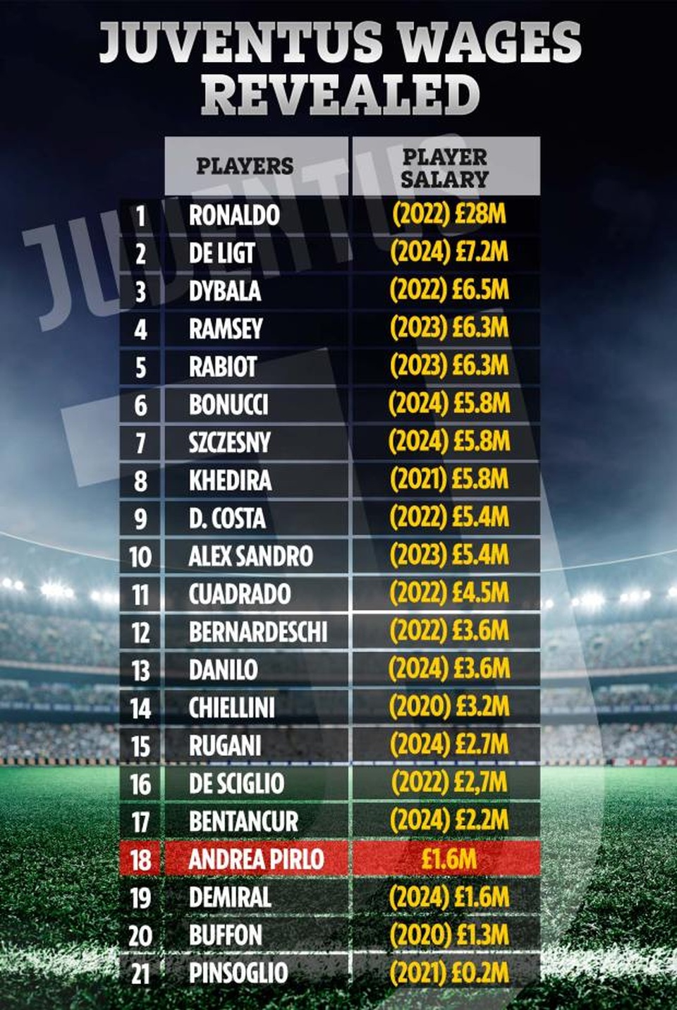 C.Ronaldo sắp nhận thưởng lớn từ Juventus - 2 C.Ronaldo sắp nhận thưởng lớn từ Juventus - 2