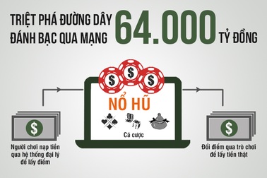 Bóc trần đường dây đánh bạc trực tuyến 64.000 tỷ đồng vừa bị triệt phá