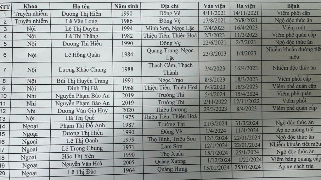 Điều tra vụ lập khống 20 bệnh án, đề nghị công ty bảo hiểm rà soát Điều tra vụ lập khống 20 bệnh án, đề nghị công ty bảo hiểm rà soát
