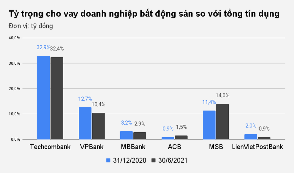 Bao nhiêu tiền của ngân hàng đang chảy vào bất động sản? - 2 Bao nhiêu tiền của ngân hàng đang chảy vào bất động sản? - 2