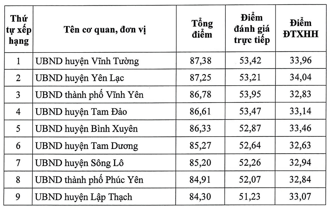 Vĩnh Phúc: Sở Tài nguyên và Môi trường bét bảng cải cách hành chính - 3 Vĩnh Phúc: Sở Tài nguyên và Môi trường bét bảng cải cách hành chính - 3