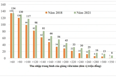 Thấy gì từ mức lương "nghìn đô" của giảng viên đại học?