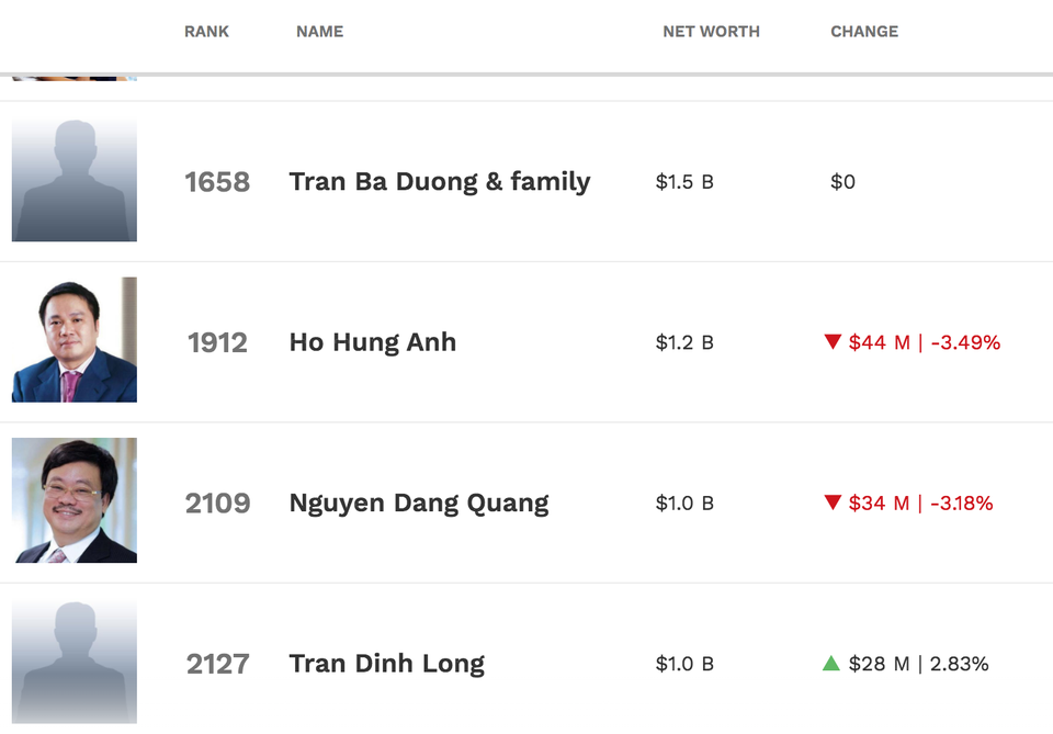Tài sản tăng mạnh, lộ diện 2 tỷ phú USD của Việt Nam “trở lại đường đua” - 1 Tài sản tăng mạnh, lộ diện 2 tỷ phú USD của Việt Nam “trở lại đường đua” - 1
