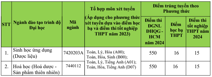 សាកលវិទ្យាល័យចំនួន 6 បានប្រកាសពិន្ទុចូលរៀនបន្ថែម មុខជំនាញមួយចំនួនបានកើនឡើង 9.5 ពិន្ទុ - 3 6 trường đại học công bố điểm chuẩn tuyển bổ sung, có ngành tăng 9,5 điểm - 3