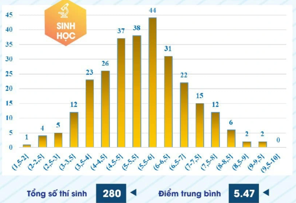 Trường điểm chuẩn cực cao, qua 5 đợt thi tìm không nổi 1 bài văn trên 8 - 6