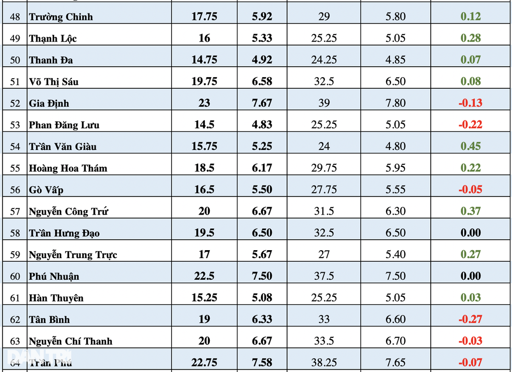 Tỷ lệ chọi cao nhất 3,55: Điều chỉnh nguyện vọng vào lớp 10 TPHCM thế nào? - 5 Tỷ lệ chọi cao nhất 3,55: Điều chỉnh nguyện vọng vào lớp 10 TPHCM thế nào? - 5