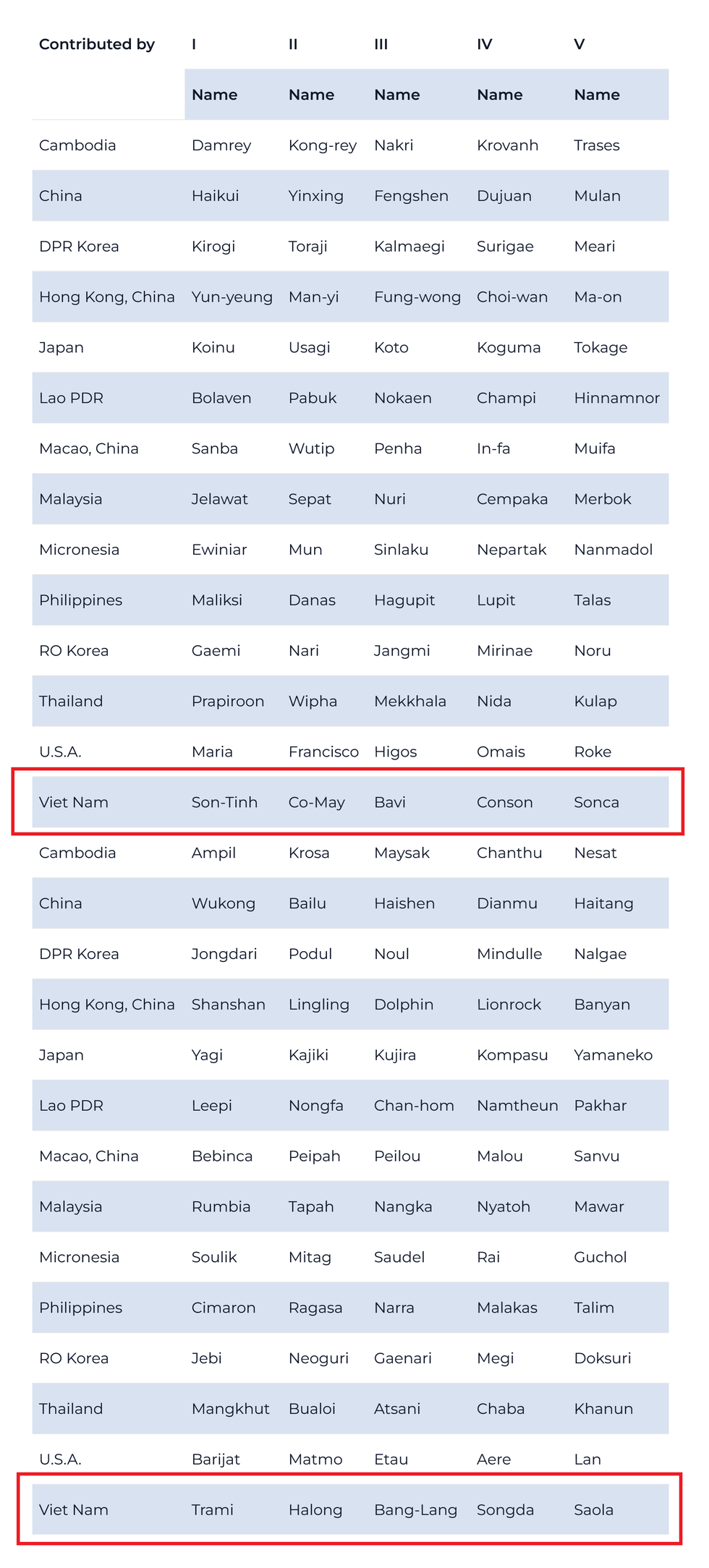 Vì sao cơn bão số 6 lại có tên thuần Việt là Trà Mi? - 5