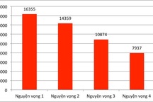 Gần 33.000 thí sinh đăng ký xét tuyển vào trường ĐH Bách khoa Hà Nội năm 2019