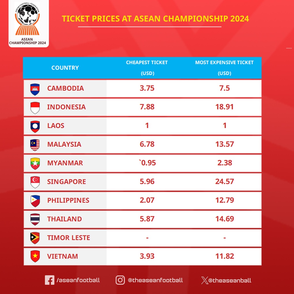 Vé xem AFF Cup 2024: Bất ngờ giữa mức giá tại Việt Nam và Indonesia - 3