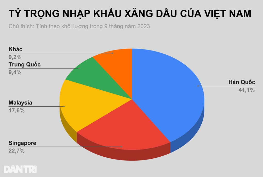 Bất ngờ với số liệu nhập khẩu xăng dầu của Việt Nam - 1 Bất ngờ với số liệu nhập khẩu xăng dầu của Việt Nam - 1