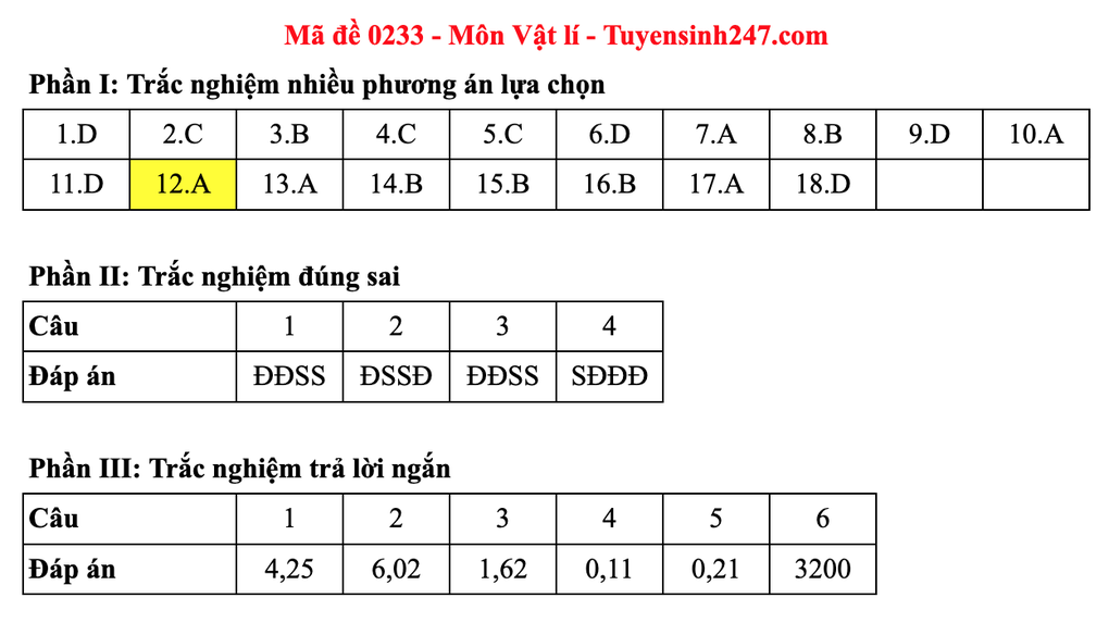 Đáp án gợi ý 48 mã đề môn vật lý thi tốt nghiệp THPT 2025 - 37 Đáp án gợi ý 48 mã đề môn vật lý thi tốt nghiệp THPT 2025 - 37