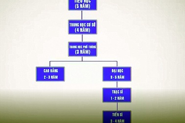 Rút ngắn thời gian đào tạo Đại học, Cao đẳng - Cơ hội tốt nghiệp sớm cho sinh viên