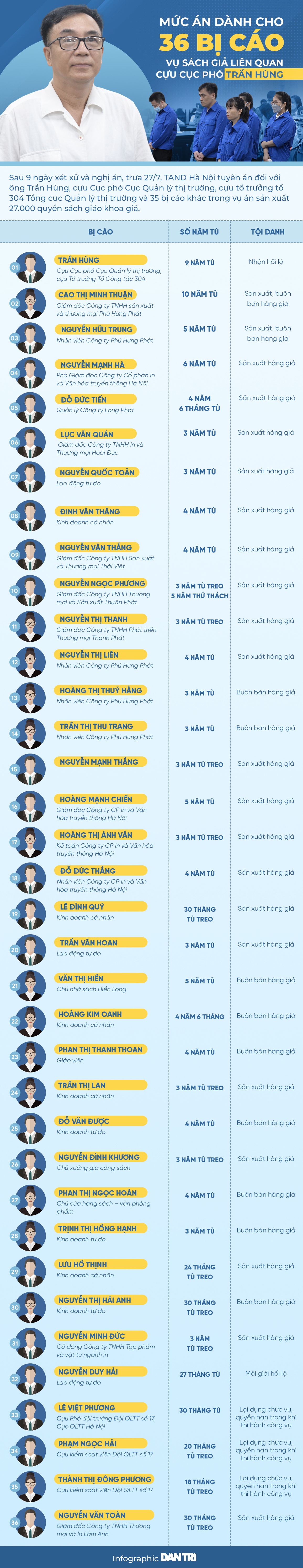 Mức án của 36 bị cáo trong vụ sách giả liên quan cựu Cục phó Trần Hùng - 1 Mức án của 36 bị cáo trong vụ sách giả liên quan cựu Cục phó Trần Hùng - 1