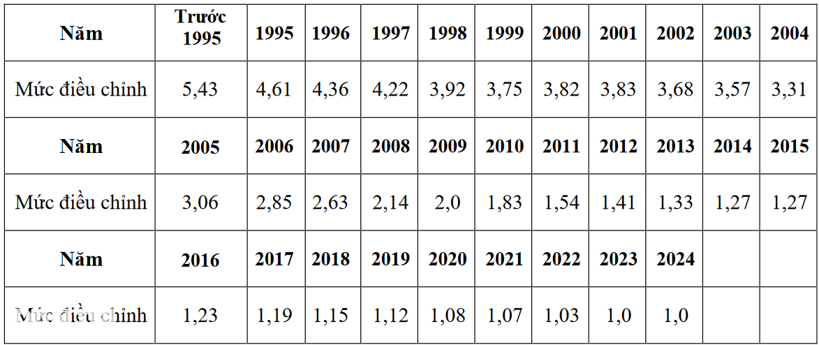 អ្នកដែលដកការធានារ៉ាប់រងសង្គមក្នុងពេលតែមួយនឹងទទួលបានសំណងអតិផរណាចាប់ពីថ្ងៃទី 15 ដល់ថ្ងៃទី 2 ខែកុម្ភៈ។ Người rút BHXH một lần được lãnh tiền bù trượt giá từ 15/2 - 2