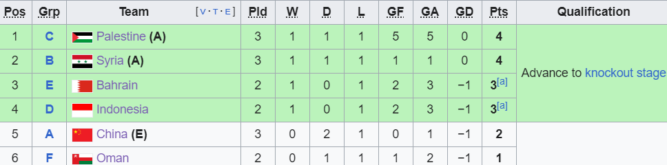 日本に負けたインドネシアは2023年アジアカップで敗退する可能性が高い - 2