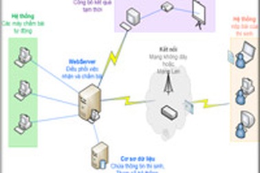 Hệ thống chấm điểm tự động Alpha phiên bản 2.0