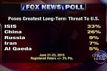 Người Mỹ coi Trung Quốc “nguy hiểm chỉ sau IS”