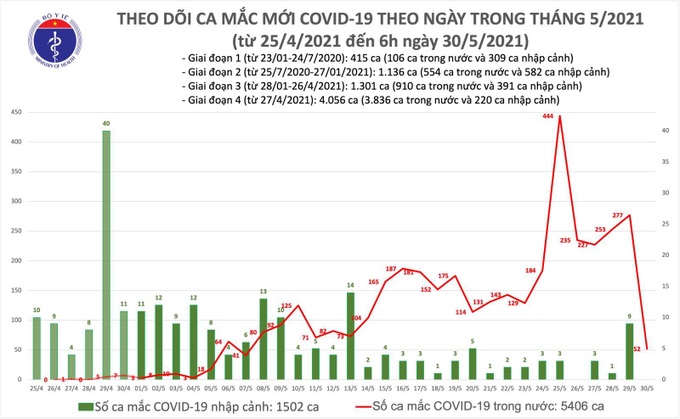 Sáng 30/5 có 52 ca mắc COVID-19 trong nước - Ảnh 1.