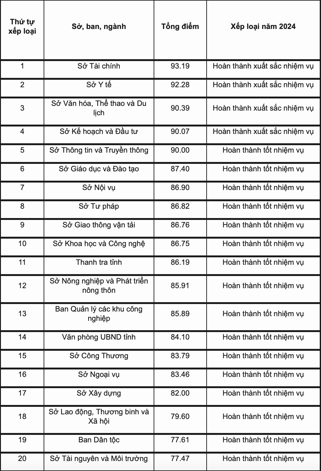 Jabatan Sumber Asli dan Alam Sekitar menduduki tempat terakhir dalam kedudukan kualiti operasi di Phu Tho - 1 Sở TNMT đội sổ kết quả xếp loại chất lượng hoạt động ở Phú Thọ - 1