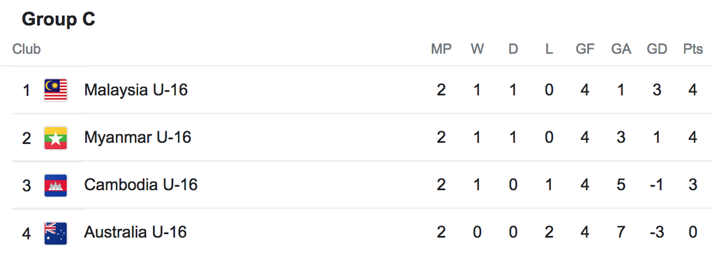 U16 Thái Lan vào bán kết, chờ đối đầu U16 Việt Nam - 2 U16 Thái Lan vào bán kết, chờ đối đầu U16 Việt Nam - 2