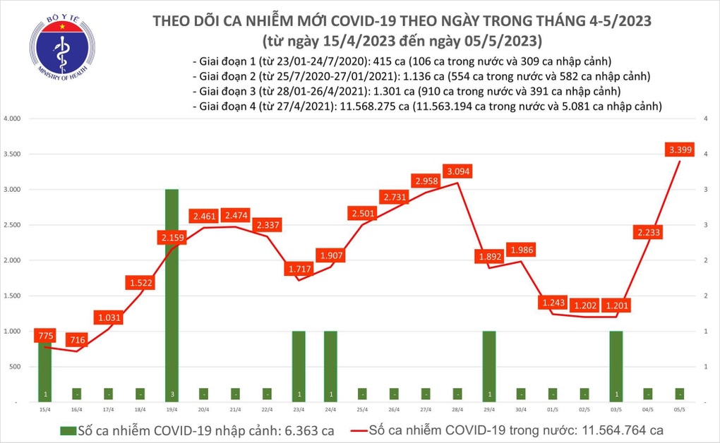 Ngày 5/5: Nước ta có gần 3.400 ca mắc Covid-19 mới - 1 Ngày 5/5: Nước ta có gần 3.400 ca mắc Covid-19 mới - 1