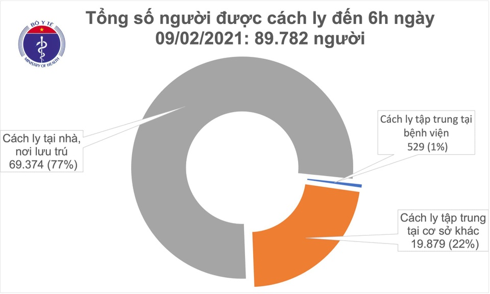 Sáng 9/2, Việt Nam thêm 3 ca mắc Covid-19 tại Quảng Ninh - 2 Sáng 9/2, Việt Nam thêm 3 ca mắc Covid-19 tại Quảng Ninh - 2