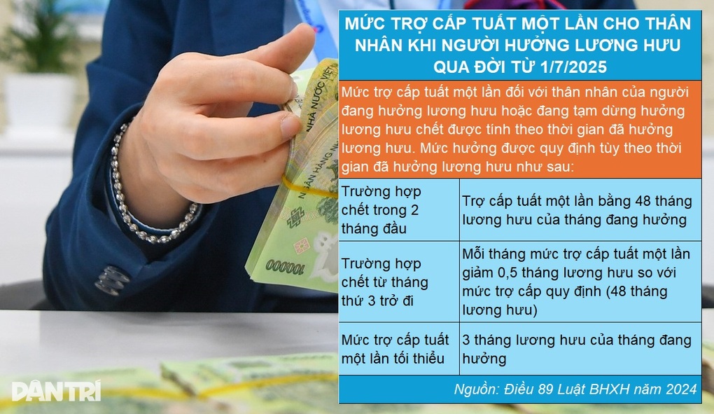 Hướng xử lý mới với người vừa hưởng lương hưu đã qua đời - 5 Hướng xử lý mới với người vừa hưởng lương hưu đã qua đời - 5