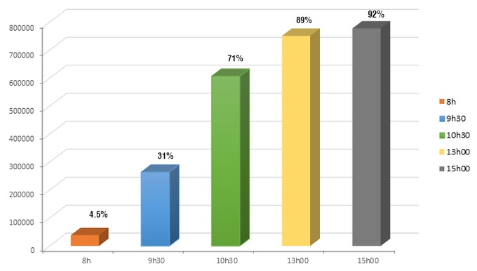 Tính đến 15h chiều nay, Vĩnh Phúc đã có trên 92% cử tri đi bầu cử - Ảnh 1.