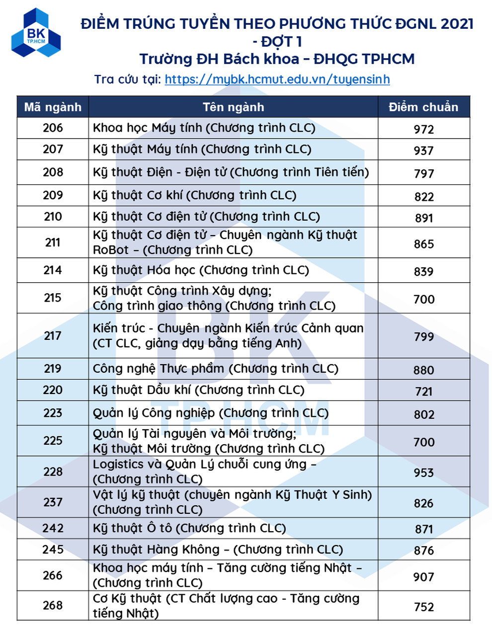 Trường ĐH Bách khoa, ĐH Nông lâm TPHCM công bố điểm chuẩn Đánh giá năng lực - 3 Trường ĐH Bách khoa, ĐH Nông lâm TPHCM công bố điểm chuẩn Đánh giá năng lực - 3