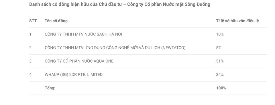 Shark Liên rời ghế tổng giám đốc, người Thái áp đảo trong ban lãnh đạo nước Sông Đuống - 3 Shark Liên rời ghế tổng giám đốc, người Thái áp đảo trong ban lãnh đạo nước Sông Đuống - 3