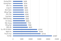 Hà Nội đứng đầu về số thí sinh không đăng ký xét tuyển đại học