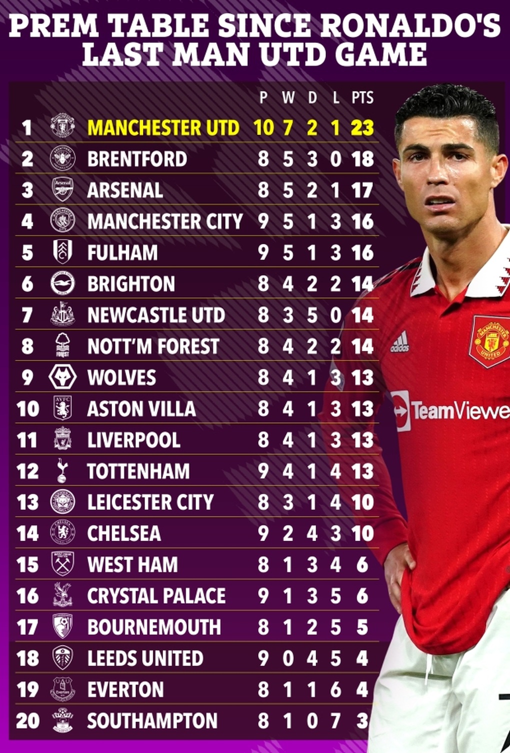 Thống kê ấn tượng về Man Utd sau khi Ronaldo ra đi - 2 Thống kê ấn tượng về Man Utd sau khi Ronaldo ra đi - 2