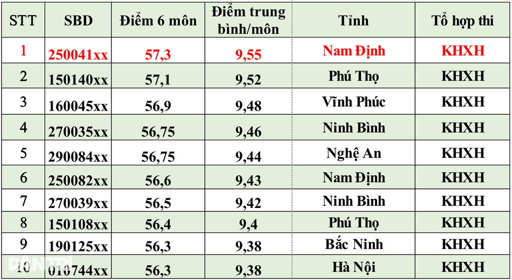 Thủ khoa toàn quốc thi tốt nghiệp THPT ở Nam Định, top 10 đều ở miền Bắc - 2 Thủ khoa toàn quốc thi tốt nghiệp THPT ở Nam Định, top 10 đều ở miền Bắc - 2