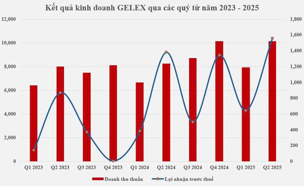 Lãi từ kinh doanh cốt lõi tăng gấp 3, GELEX đạt 72% kế hoạch năm sau 6 tháng - 1 Lãi từ kinh doanh cốt lõi tăng gấp 3, GELEX đạt 72% kế hoạch năm sau 6 tháng - 1