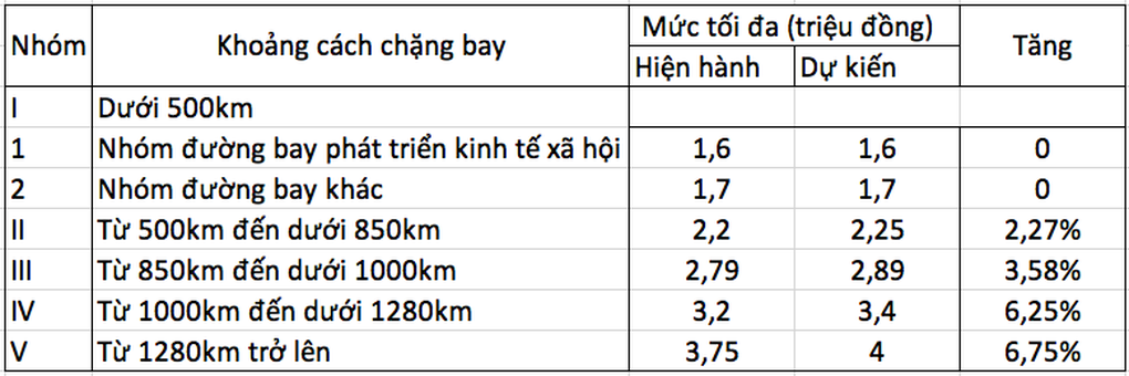 Trần giá vé máy bay có thể tăng từ giữa năm nay - 1 Trần giá vé máy bay có thể tăng từ giữa năm nay - 1