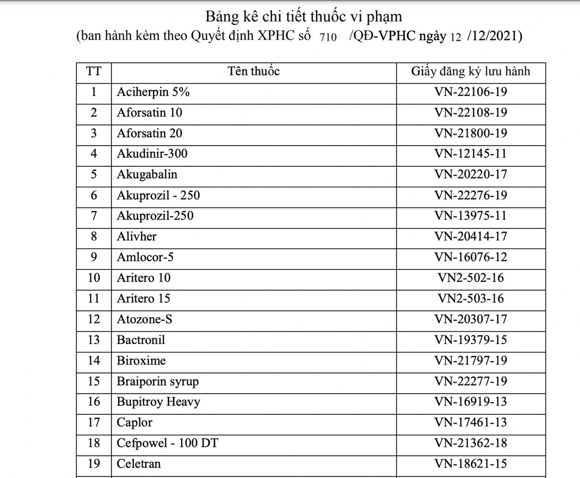 Khai 86 hồ sơ giá thuốc không chính xác, một công ty bị phạt 100 triệu đồng - 1