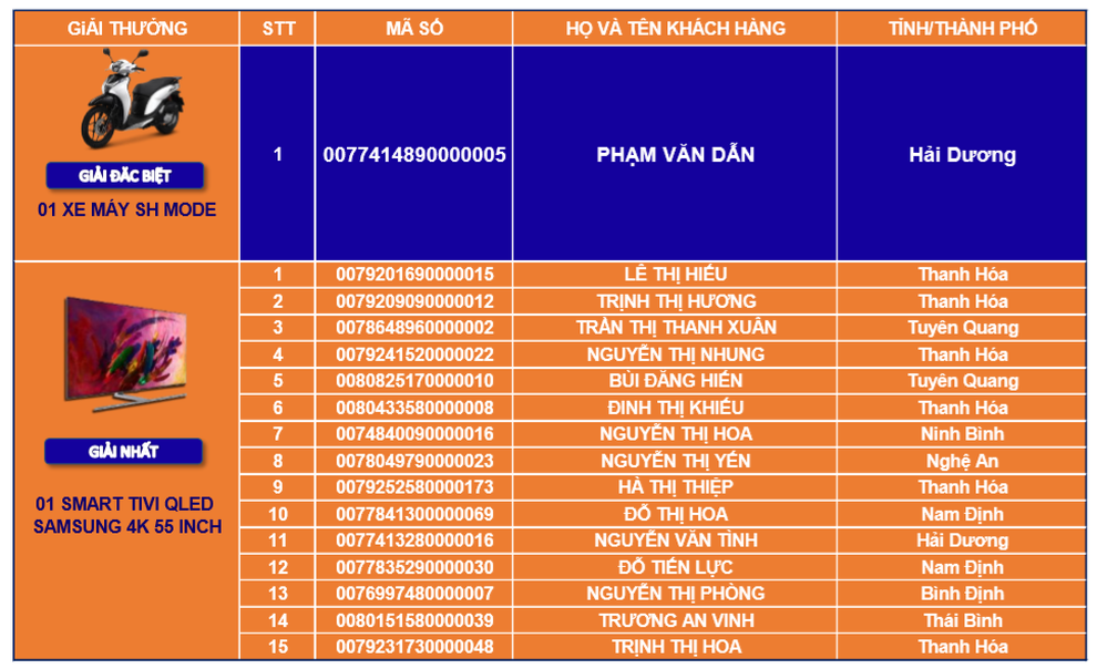 LienVietPostBank công bố kết quả quay số trúng thưởng chương trình Quà tặng tri ân - 10 năm gắn kết - 2 LienVietPostBank công bố kết quả quay số trúng thưởng chương trình Quà tặng tri ân - 10 năm gắn kết - 2