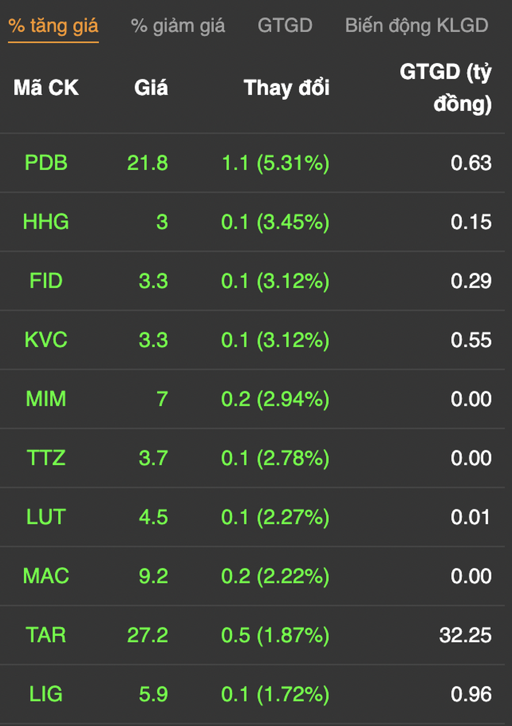 Cổ phiếu đầu tư công tăng tưng bừng bất chấp thanh khoản mất hút - 4 Cổ phiếu đầu tư công tăng tưng bừng bất chấp thanh khoản mất hút - 4